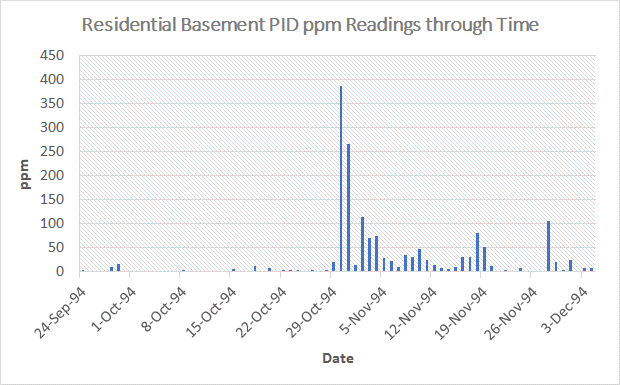 Figure 8 displays residential vapor concentrations through time which can be compared and then, related to soil temperature changes illustrated in preceding Figure 7